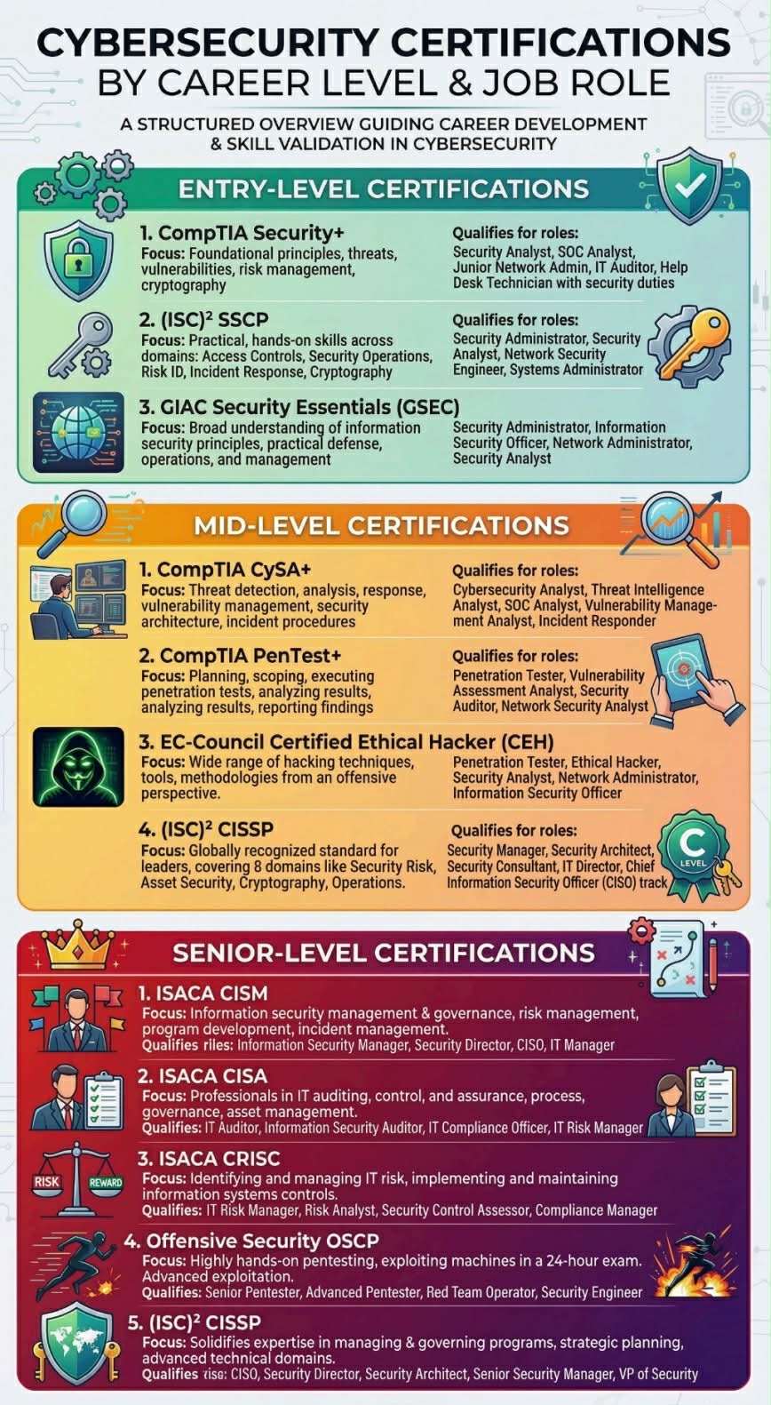 Cybersecurity certifications roadmap